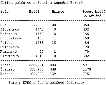 Tabulka: Obliba golfu ve stedn a zpadn Evrop